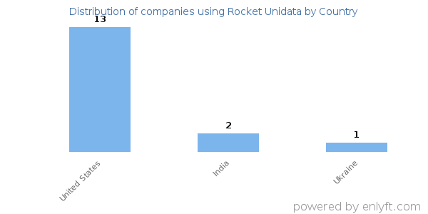 Rocket Unidata customers by country