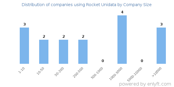 Companies using Rocket Unidata, by size (number of employees)