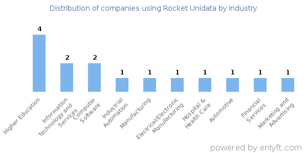 Companies using Rocket Unidata - Distribution by industry