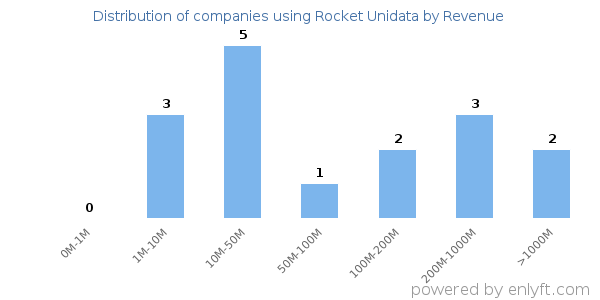 Rocket Unidata clients - distribution by company revenue