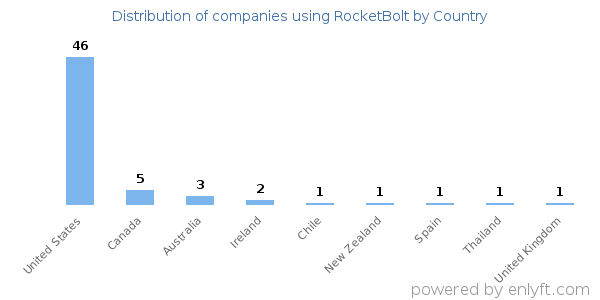 RocketBolt customers by country