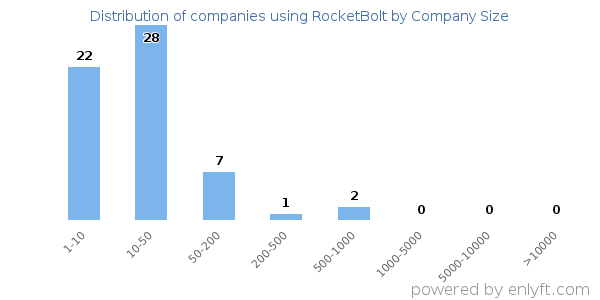 Companies using RocketBolt, by size (number of employees)