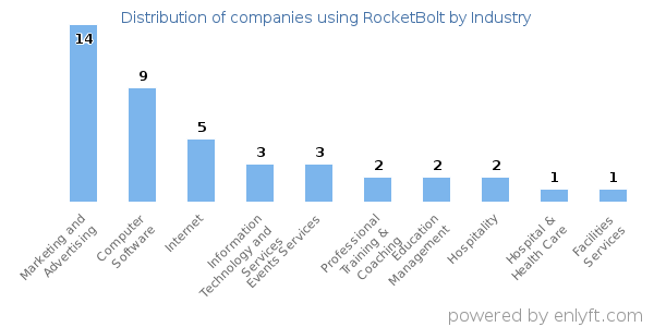 Companies using RocketBolt - Distribution by industry