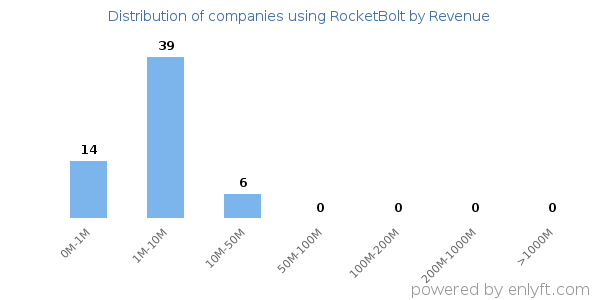 RocketBolt clients - distribution by company revenue