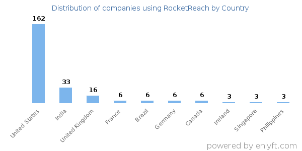 RocketReach customers by country