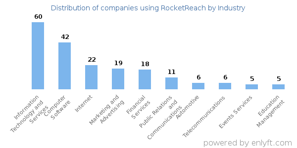 Companies using RocketReach - Distribution by industry