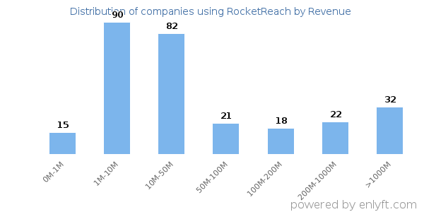RocketReach clients - distribution by company revenue