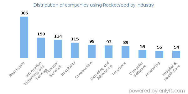 Companies using Rocketseed - Distribution by industry