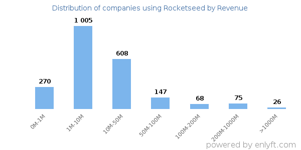 Rocketseed clients - distribution by company revenue