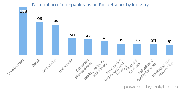 Companies using Rocketspark - Distribution by industry