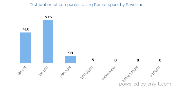 Rocketspark clients - distribution by company revenue