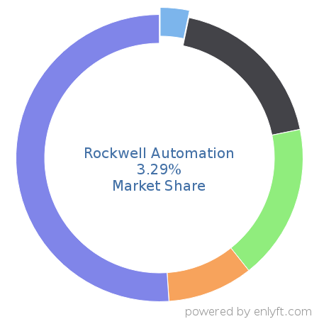 Rockwell Automation market share in Manufacturing Engineering is about 3.29%