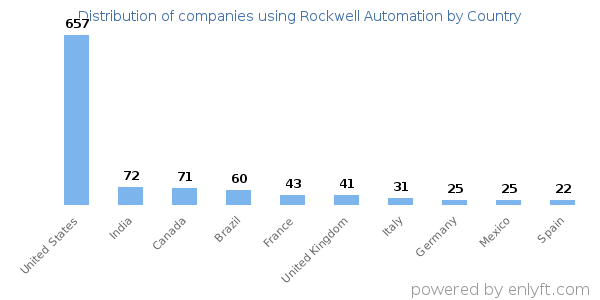 Rockwell Automation customers by country