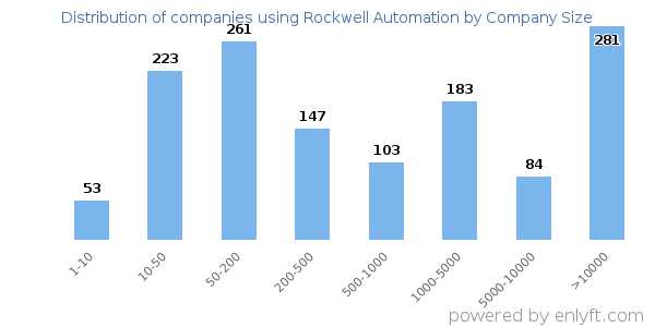 Companies using Rockwell Automation, by size (number of employees)