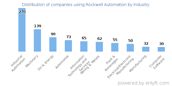 Companies using Rockwell Automation - Distribution by industry