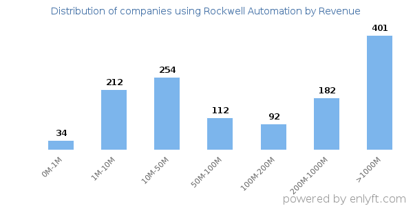 Rockwell Automation clients - distribution by company revenue