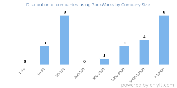 Companies using RockWorks, by size (number of employees)