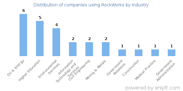 Companies using RockWorks - Distribution by industry