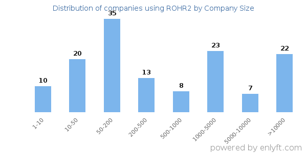 Companies using ROHR2, by size (number of employees)