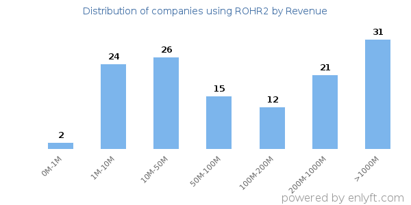 ROHR2 clients - distribution by company revenue