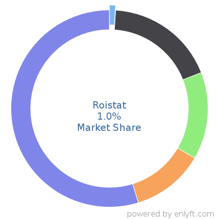 Roistat market share in Marketing Analytics is about 1.0%