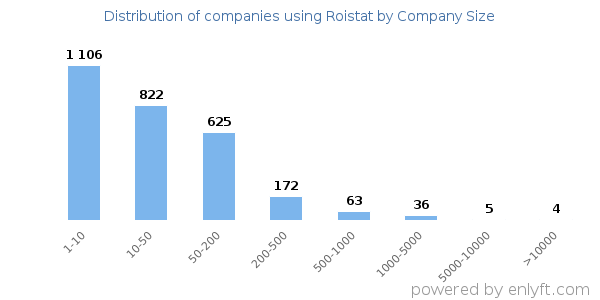 Companies using Roistat, by size (number of employees)