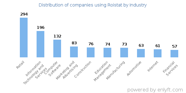Companies using Roistat - Distribution by industry