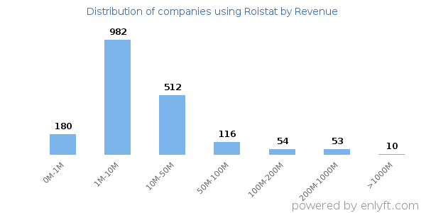 Roistat clients - distribution by company revenue