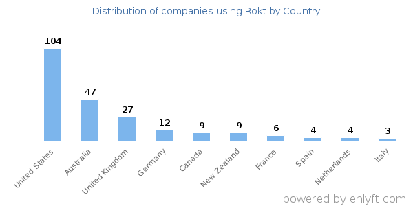 Rokt customers by country