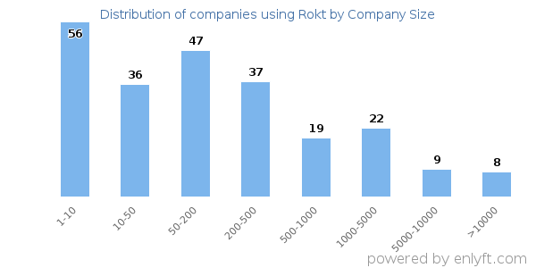 Companies using Rokt, by size (number of employees)