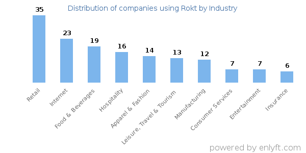 Companies using Rokt - Distribution by industry