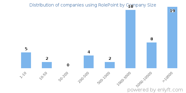 Companies using RolePoint, by size (number of employees)