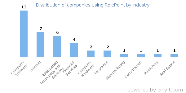 Companies using RolePoint - Distribution by industry