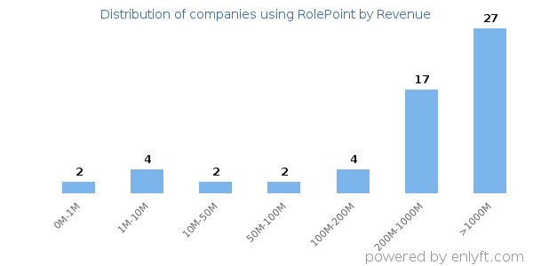 RolePoint clients - distribution by company revenue