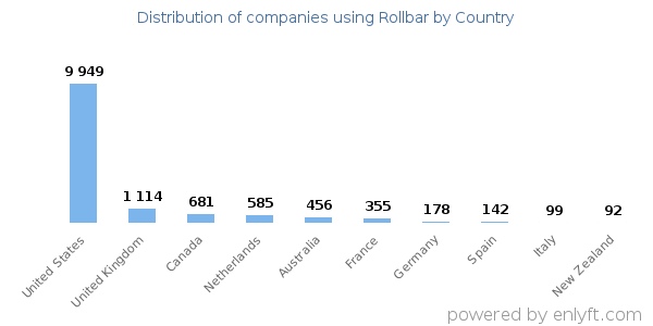 Rollbar customers by country