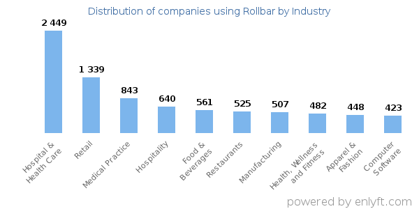 Companies using Rollbar - Distribution by industry