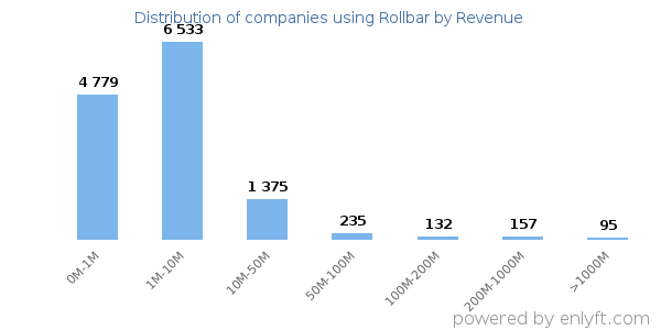 Rollbar clients - distribution by company revenue