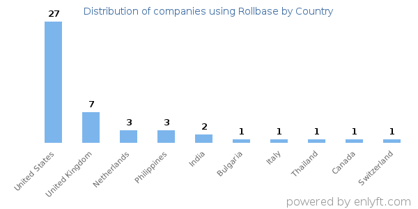 Rollbase customers by country