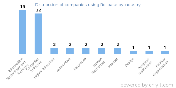 Companies using Rollbase - Distribution by industry