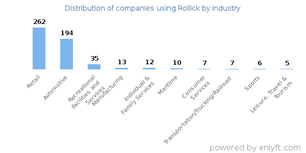 Companies using Rollick - Distribution by industry