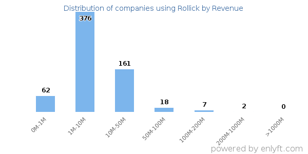 Rollick clients - distribution by company revenue