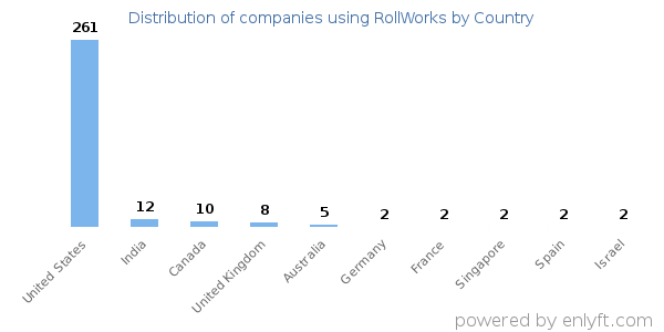 RollWorks customers by country