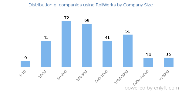 Companies using RollWorks, by size (number of employees)