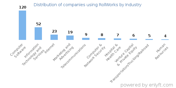 Companies using RollWorks - Distribution by industry