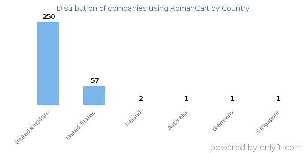 RomanCart customers by country