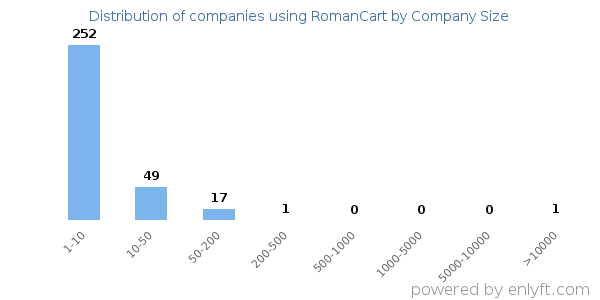 Companies using RomanCart, by size (number of employees)