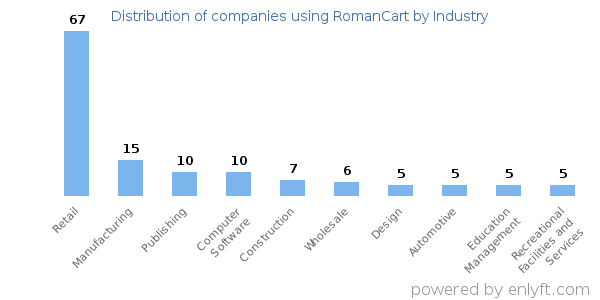 Companies using RomanCart - Distribution by industry