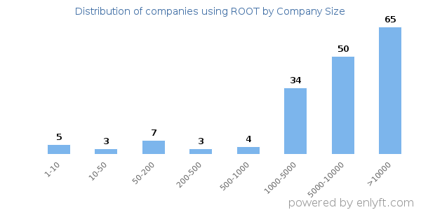 Companies using ROOT, by size (number of employees)