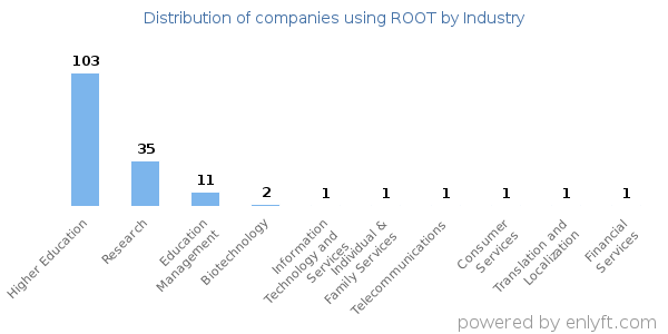Companies using ROOT - Distribution by industry