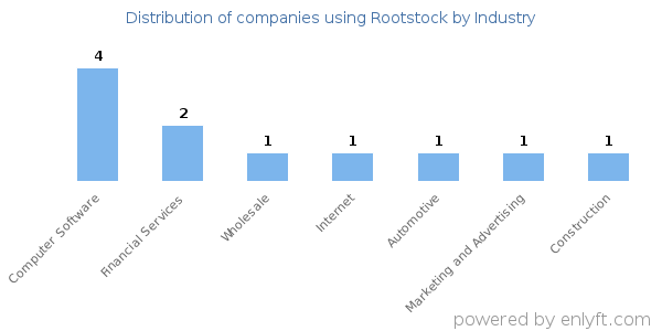 Companies using Rootstock - Distribution by industry